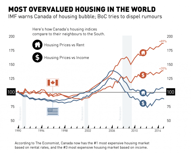 Canada Housing Crisis